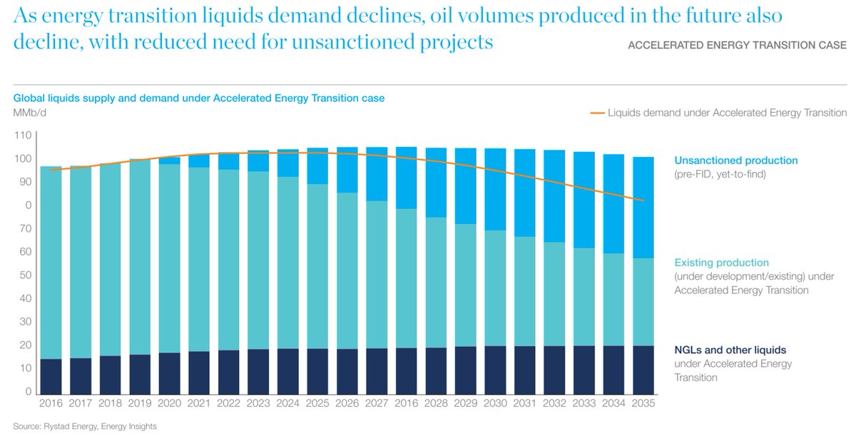 4/This dynamic is important as we enter the energy transition and oil begins to decline. Often cited by the oil industry are charts like this, from McKinsey, show that even in transition scenarios, new investment is still needed to offset decline. https://www.mckinsey.com/solutions/energy-insights/global-oil-supply-demand-outlook-to-2035/~/media/231FB01E4937431B8BA070CC55AA572E.ashx