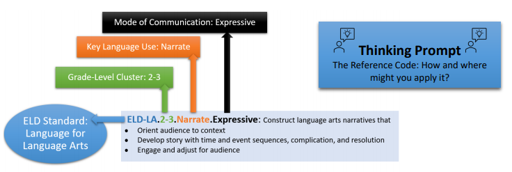 #WIDA 2020 Standards=Goals for content-driven language instruction, built around as set of language functions.
#wsfcsELs #BuildingCapacity #GrowingSuccess4ELs #Together4ELs #ESL #multilingual #esol #ELLs @WIDAConsrtium <a href="/margogottlieb/">Margo Gottlieb</a> @Fernkray