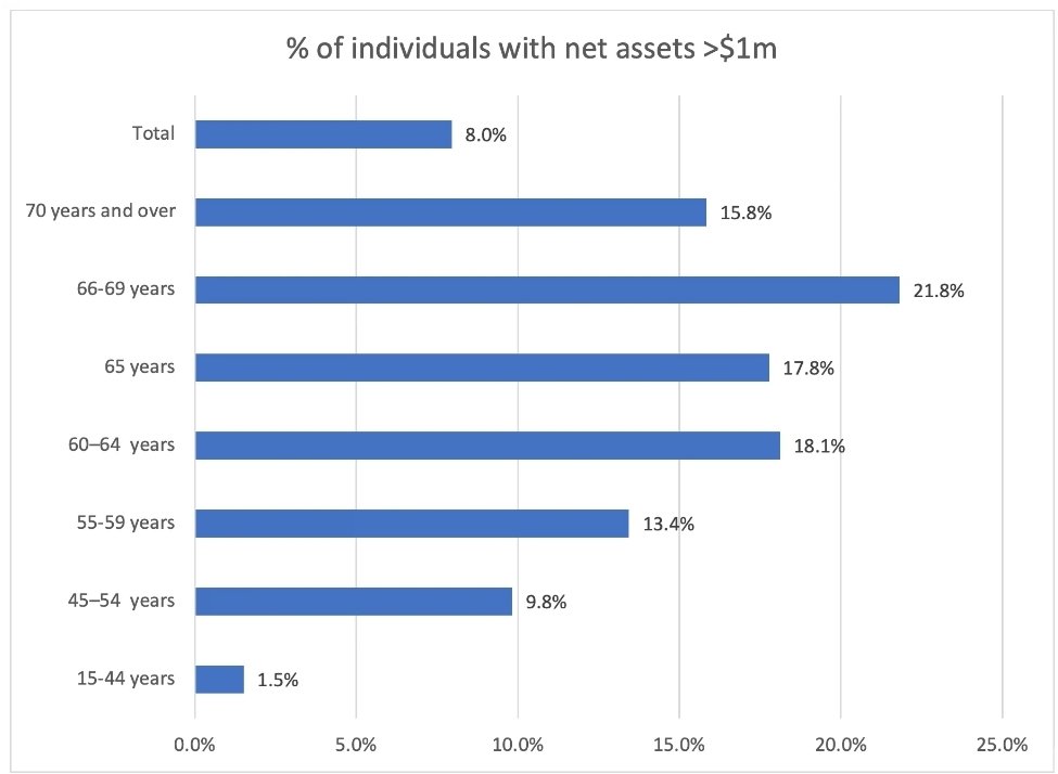 The Greens' proposed wealth tax would catch WAY more than 6% of Kiwis.Over 20% aged 66-69 have over $1m in net wealth. Somewhere between a fifth and a quarter of Kiwis should expect to be liable, if the thresholds adjust with inflation. https://www.newsroom.co.nz/pro/the-first-casualty-of-tax-squabbles