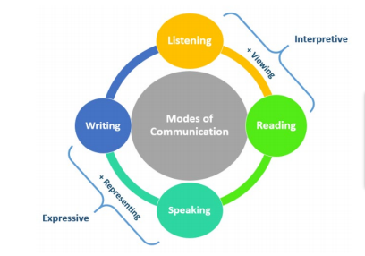 New #WIDA standards increase accessibility and emphasize multimodal forms of communication. Offer students multiple ways to engage, represent, interpret 
 #wsfcsELs #BuildingCapacity #GrowingSuccess4ELs #Together4ELs  #ESL #multilingual #esol #ELLs 
<a href="/margogottlieb/">Margo Gottlieb</a> @Fernkray