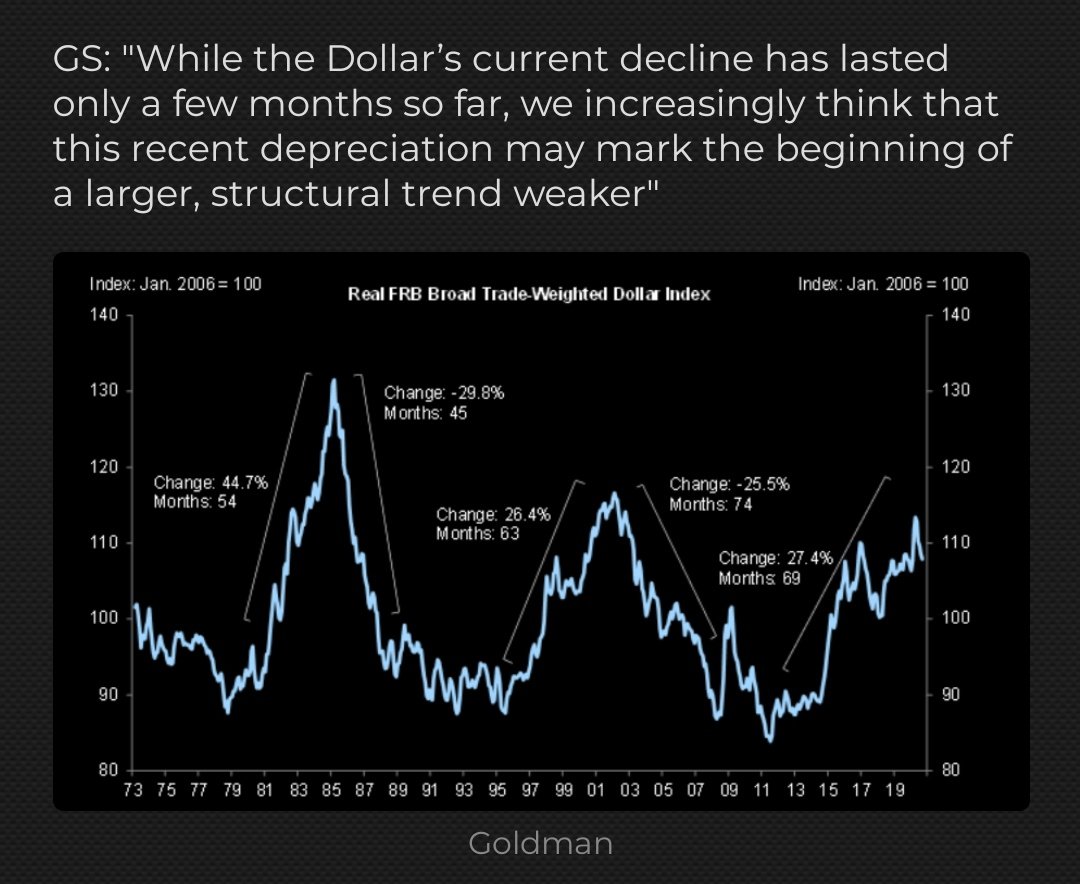 GoyalAnshul1's tweet image. USD trend
