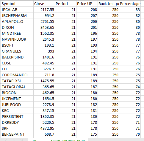 ssstockalerts's tweet photo. 21SMA supported scripts from NSE
#21SMA #areaofvalue 

Price up refers: total how many days price is above the 21SMA.
Period: 21 SMA
Back test for 250 days https://t.co/lCV8XeqpRX