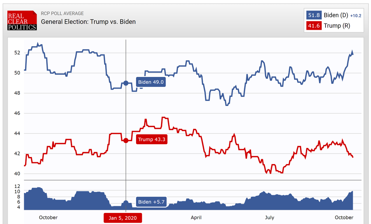 Worth spelling this out because people forget: Biden had a big lead over Trump at the start of 2020, well before the coronavirus became an issue. He's winning on the virus, but not because of the virus. https://www.realclearpolitics.com/epolls/2020/president/us/general_election_trump_vs_biden-6247.html