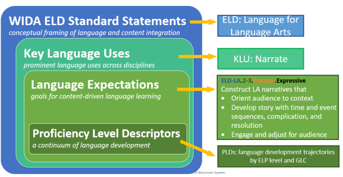 #WIDA #WIDAstandards Look more like standards, lay out the connection between language and content. 
#wsfcsELs #BuildingCapacity #GrowingSuccess4ELs #Together4ELs 
#ESL #multilingual #esol #ELLs 
<a href="/margogottlieb/">Margo Gottlieb</a> @Fernkray