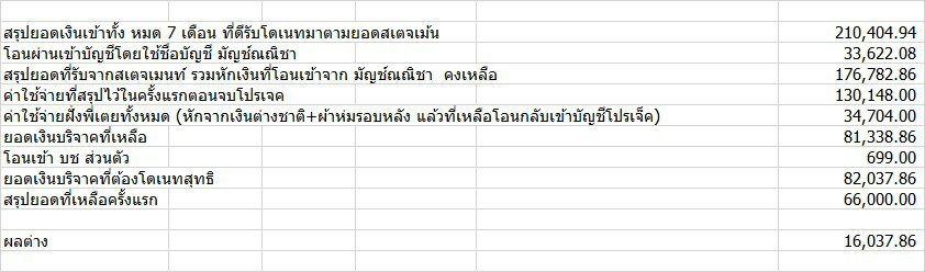 Cyj333project's tweet photo. สรุปค่าใช้จ่ายตามสเตจเม้นรวมหักค่าใช้จ่าย และยอดคงเหลือและผลต่างที่ต้องชดใช้  หลักฐานหามาได้เพียงเท่านี้ และรายละเอียดอื่นที่เหลือๆหากไม่เพียงพอจะตัดเข้าโปรเจคสุดแล้วแต่จะพิจารณานะคะ  =1

#หวานโกงเงินโดเนท https://t.co/hG5IZonrzC