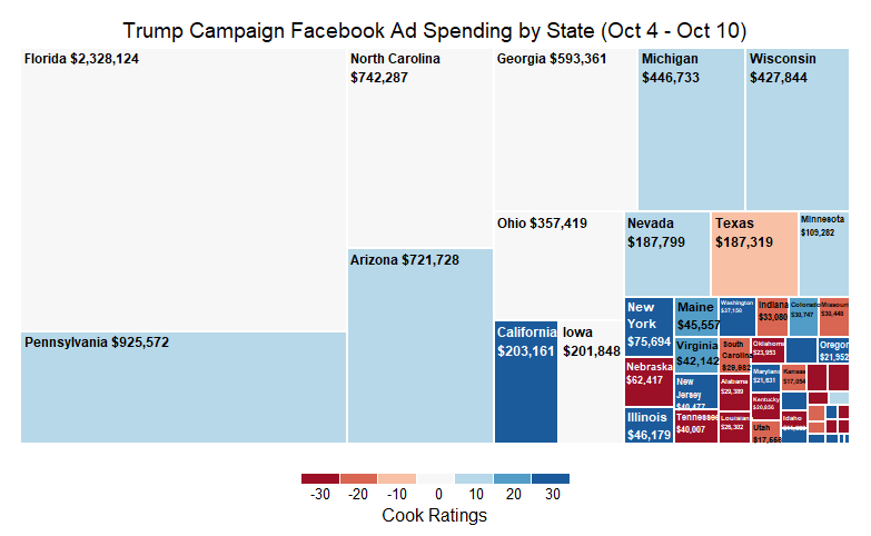 Here's where Biden/Trump spent $$ on Facebook ads last week: 

BIDEN
- Spent $6.5M (down ~$700K from previous week)
- FL in top spot, PA drops to 2
- NC &amp; GA rise 

TRUMP
- Spent $8.3M (up ~$900K from previous week)
- Huge uptick in FL (spent 89% more than Biden in FL last week)