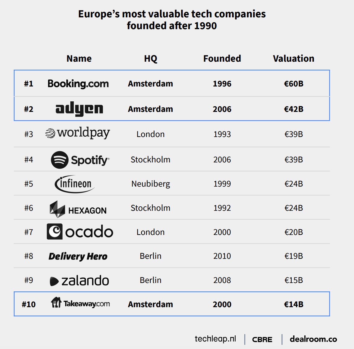Techleapnl's tweet photo. 🇳🇱The Netherlands does well on the European stage, with three of the top 10 most valuable tech companies being founded in the Netherlands! 🏅

Read more in our newly released 2020 Startup Employment Report👉https://t.co/8zlbjpRWOq https://t.co/Er0pwyQoPz