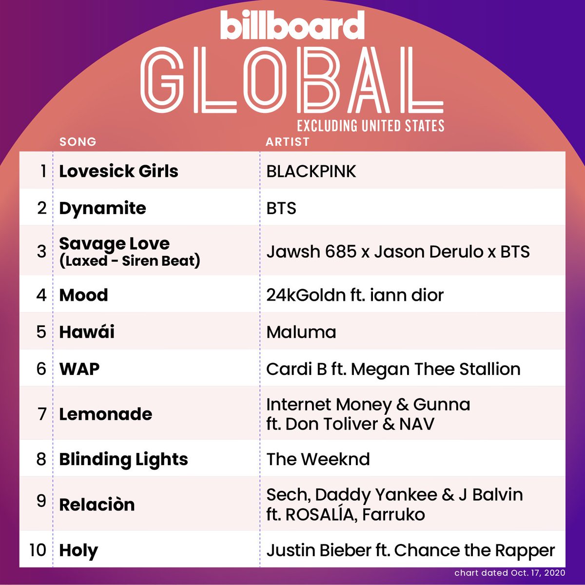 .@BLACKPINK IS NOW THE FIRST ACT TO DEBUT AT #1 ON THE BILLBOARD GLOBAL 200 EXCL US CHART I'M SO PROUD OF THESE GIRLS 😭😭