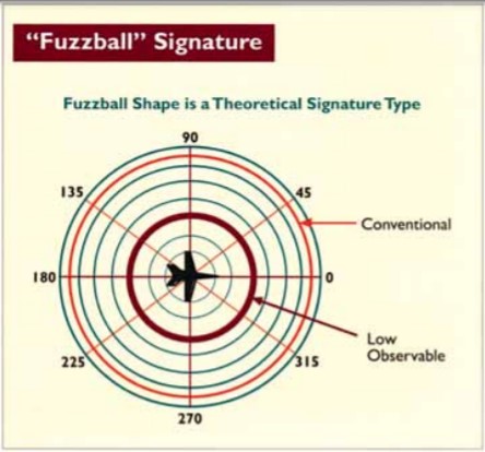 14/How a strike is planned depends on the observability of the air frame, frequency, height, terrain and the coverage weaknesses of the IADS.These figures show a conventional "Fuzzball" and either a "pacman" or "bowtie" stealth airframe RCS.