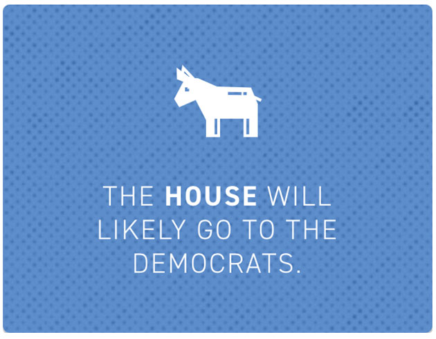 Democrats’ hold on the House is tightening: There are 220 seats already currently leaning in their direction — just over a majority  https://politi.co/2GINTHf 