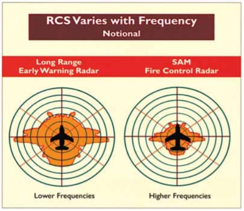 15/These figures show how RCS varies with frequency.