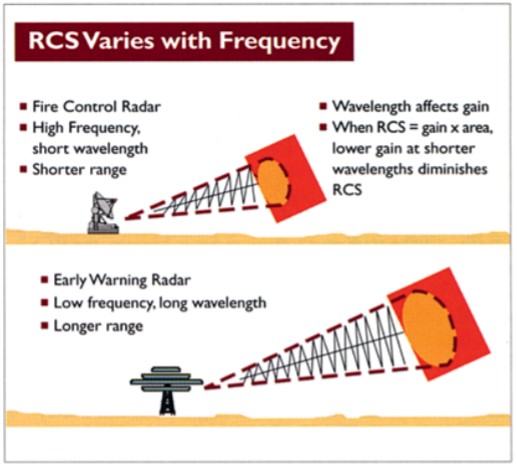 15/These figures show how RCS varies with frequency.