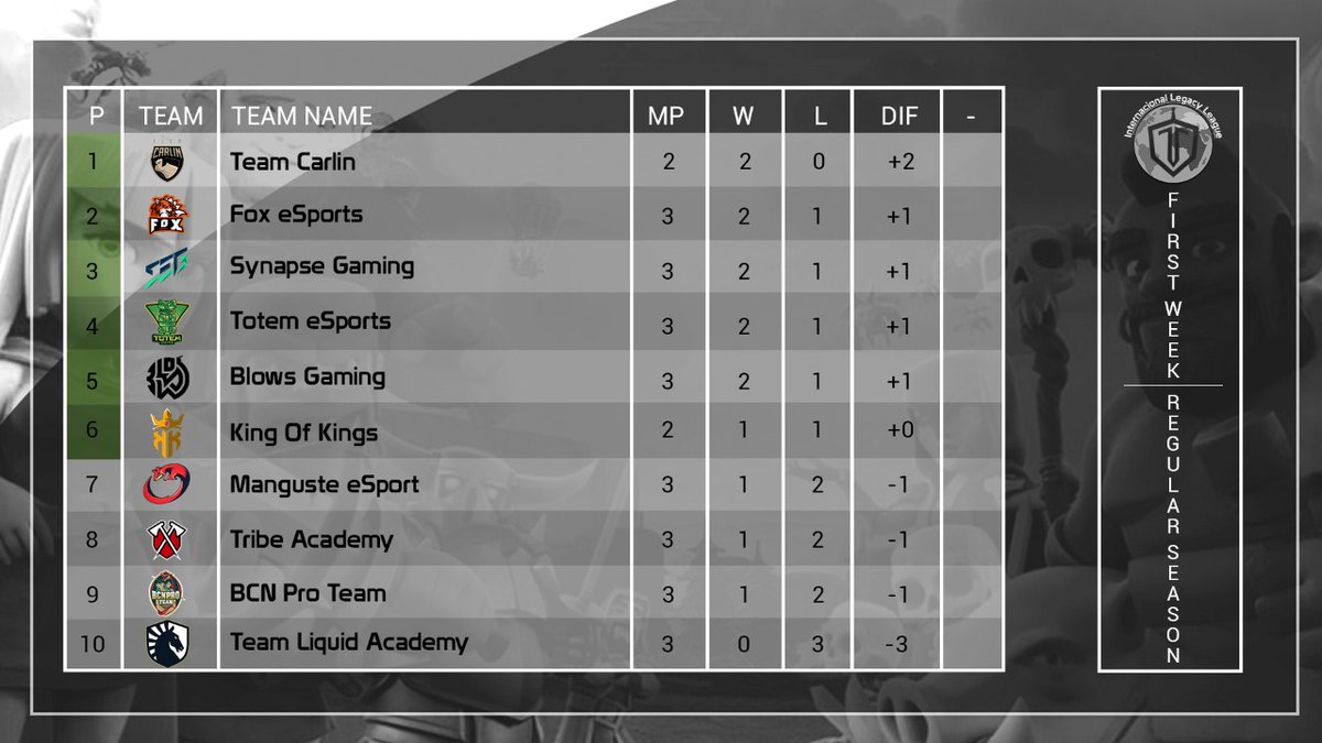 👑 #ILL WEEK #1 - STANDINGS

1️⃣ <a href="/Team_Carlin_/">Team Carlin</a>
2️⃣ <a href="/FoxeSportsGG/">Fox eSports</a>
3️⃣ @SynapseGamingGG
4️⃣ <a href="/esports_totem/">Moved</a>
5️⃣ @BlowsGaming
6️⃣ <a href="/KingOfKings_GG/">King Of Kings 👑</a>
7️⃣ @Manguste_eSport
8️⃣ <a href="/TribeAcademyGG/">Tribe Academy</a>
9️⃣ <a href="/BCNProTeam/">BCN Pro Team</a>
🔟 <a href="/TeamLiquid/">Team Liquid</a> AC