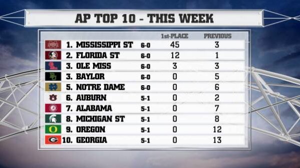 MSUhistory's tweet image. Six years ago today- For the first time ever, Mississippi State University was ranked #1 in the Associated Press college football poll.