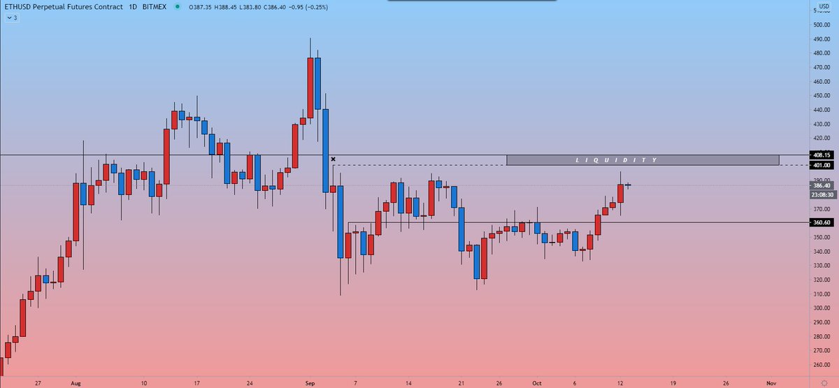  $ETHExpecting one of these to play out if we remain bullish.Also possible that we don't get a solid retracement anytime soon, but I prefer to be prepared.