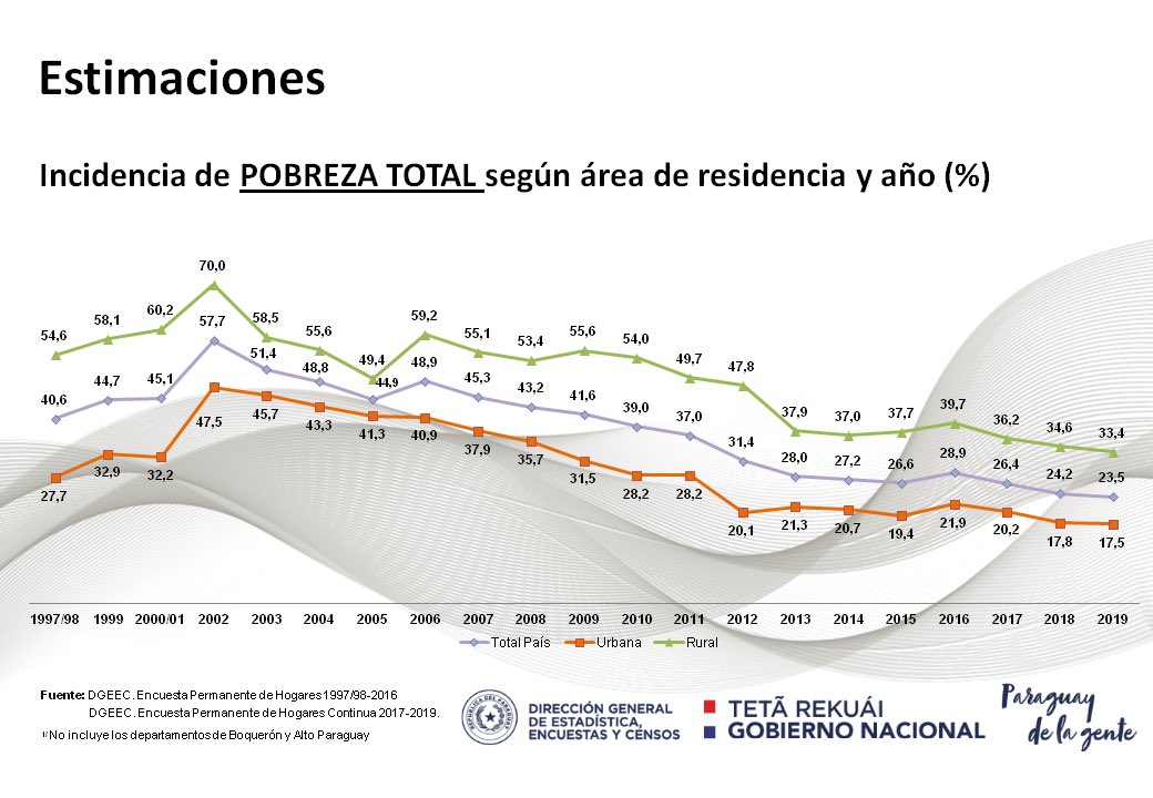 Falta por mejorar; pero mirando los números, Py es un país que tiene de qué presumir.

Tantas voces (ong y periodistas) nos inundan con información negativa al modelo pyo: impuestos moderados.

Pregunto: ¿”sus” modelos (Venezuela y Argentina) pueden mostrar números parecidos?