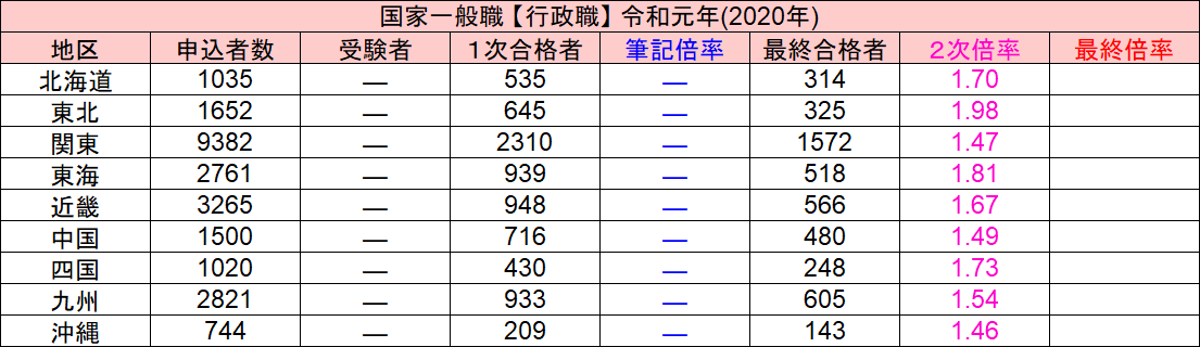 Twitter এ ましゅー先生 公務員のライト専任講師 10 12live 合格発表 ついに合格発表 最終合格者は減っている区分も やはり試験難易度は激減 国家一般職 国税 労基の予想をしましたが 行政近畿以外は 大体予想通りで垂れ流し 国税は思っていた以上に