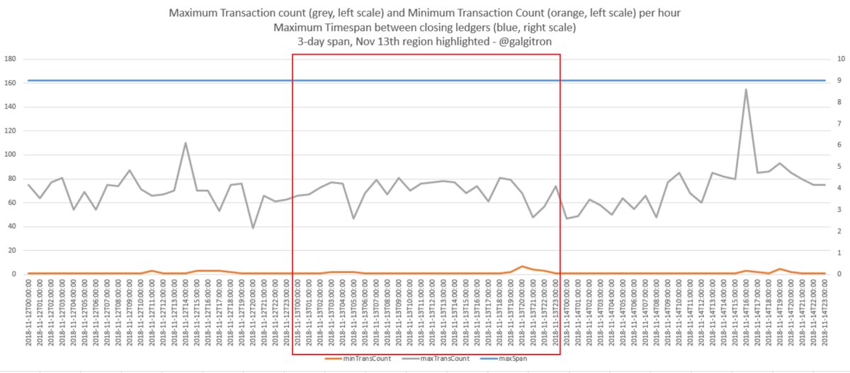 Here we see 3 days worth of ledger data compressed to hour datapoints. No unusual min or max transactions in those hours, but most importantly, the blue line shows consistently that 9 seconds appears to be the maximum time between ledgers. There were no outages at all