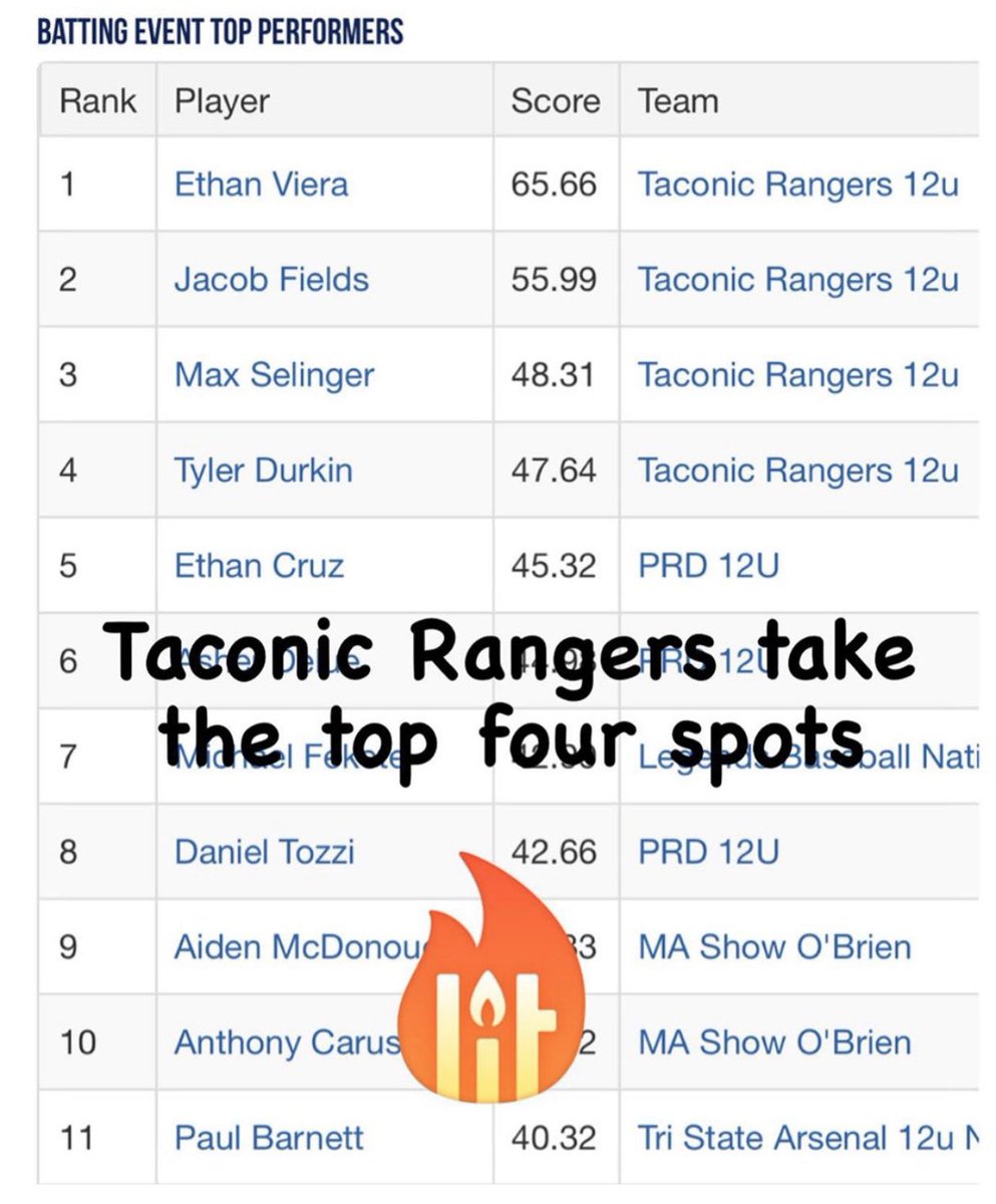 Top 4 rated hitters <a href="/PGMidAtlantic/">Perfect Game Mid-Atlantic</a> World Series all from <a href="/27Taconic/">Taconic Rangers 2026/27</a>