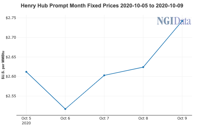 NGInews's tweet photo. #DailyGPI #EP Raymond James Says Henry Hub Natural Gas to Finish 2021 Near $4 https://t.co/gstLtDTULb https://t.co/pObD2qoror
