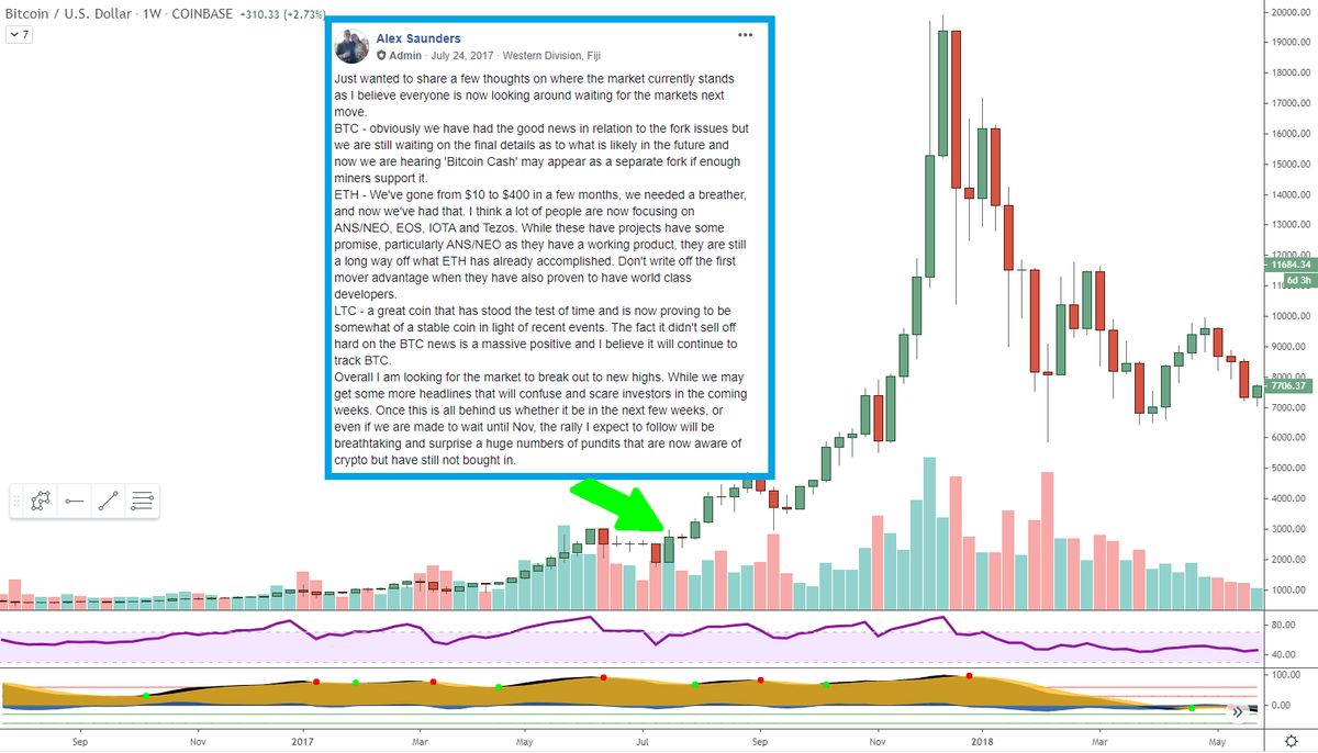 AlexSaundersAU's tweet image. July 2017. $BTC at $2700 &amp;amp; investors were scared of Segwit, hard forks &amp;amp; FUD. I shared a write up about a breathe taking rally I saw coming that would surprise us all.

Last night I shared write up just as bullish. I think a breathe taking rally approaches. 📈🚀💯 #Bitcoin #Brrrr