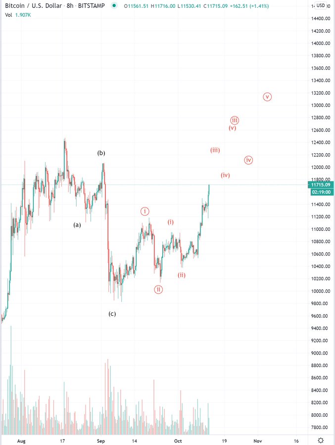  bitcoin hours past lows 750 below highs 