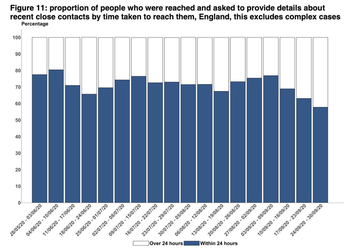 And remember that local systems generally take cases after just 24hours. The % of cases reached with 24hrs by T&T has been really tailing off ]and now stands at 58%, down from around 75% just 3 weeks before.