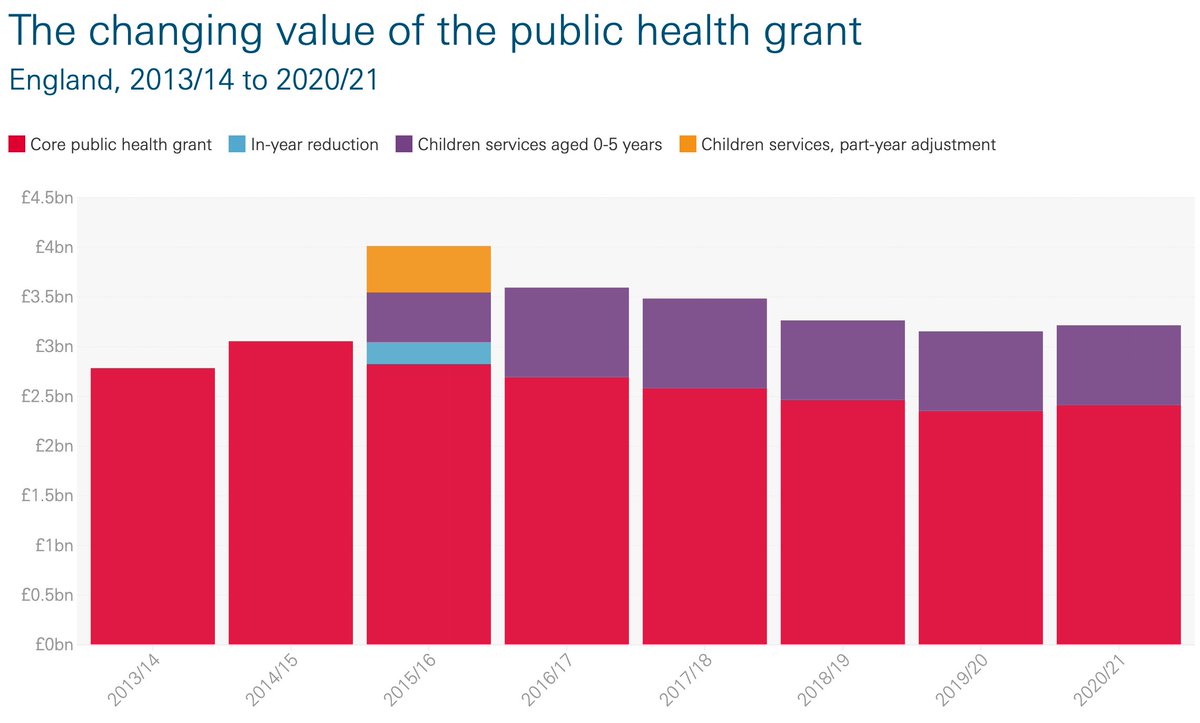 Yet long term budgets have been cut. The public health grant down by nearly £1bn since 2015/16. A 17% fall in council spending on local services since 2009/10, cuts that have disproportionately affected more deprived areas.