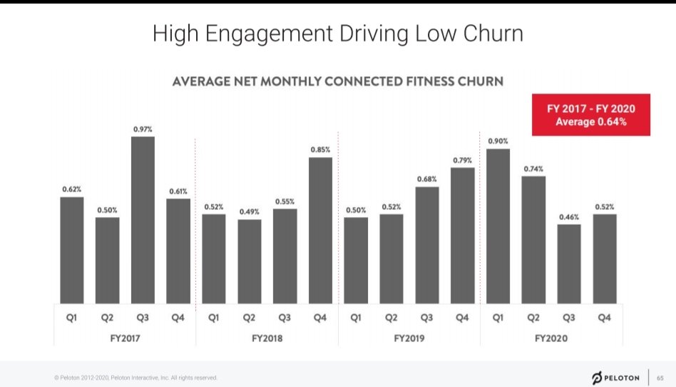 What is the revenue opportunity? Well let's ignore the bike/tread/hardware. That is a common mistake e.g. seeing  $TSLA as just a car company.Peloton charge $39 a month as a subscription with super high retention. $39 * 12 * 29m subscribers = $13.6bn revenue opportunity.