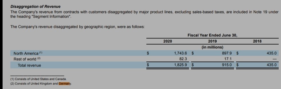 While this won't come through immediately in terms of gym member penetration, one gets a huge margin of safety here from the fact we haven't even yet considered Peloton's international opportunity!My analysis of the 10k suggests this is growing at 82.3/17.1-1 = 381% in 2020!