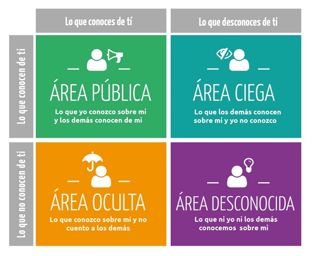 pedroche_itziar's tweet photo. La #VentanadeJohari es una forma sencilla de conocer quienes somos en el momento actual
🚀😎
#MarketingDigital #MarcaPersonal #autoconocimiento https://t.co/uXwnYcGJMf