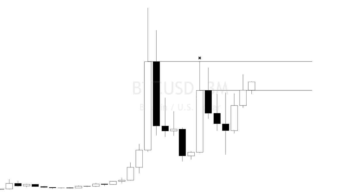 GreenPnL's tweet photo. #btc $btc . quaterly and monthly charts https://t.co/SSJcp4z1vH