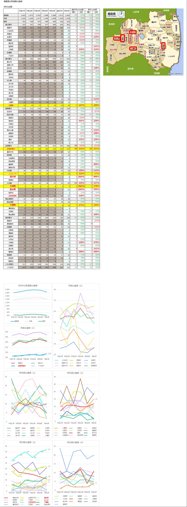 @yeskiri この旅館のある会津若松市で
8月に超過死亡が出ています。

