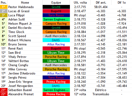 europeanwf1's tweet photo. 25/44

@BuemiF1Verse CONFIRMA O FAVORITÍSSIMO POR AQUI E ABANDONA, ELE É MUITO BOM NÃO TEM COMO COM ELE!!!

Com os pits dos medios, @DiGrassiF1Verse volta ao 2° lugar, @Adrian_Sutilf1v sobe para 4° e @RicciardoWF1 para 6°. https://t.co/EYPziBSo3D