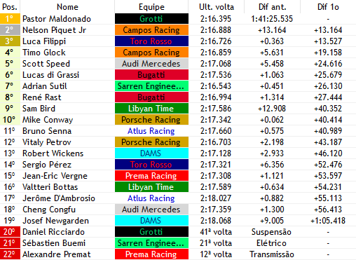 europeanwf1's tweet photo. @RicciardoWF1 @SamBirdFake @JrPiquet 44/44

E AS VENEZUELANAS VÃO A LOUCURA, @Maldomito VENCE APÓS DOMINAR QUASE QUE TODA A CORRIDA!!! @JrPiquet ainda consegue terminar num ótimo 2° lugar e Fillipi (@RBToroRosso_GP2) acaba em 3°.

Top 8 fechado com novamente as 2 @BugattiGp2 pontuando, que final de semana para eles! https://t.co/GlmxpDjmEx