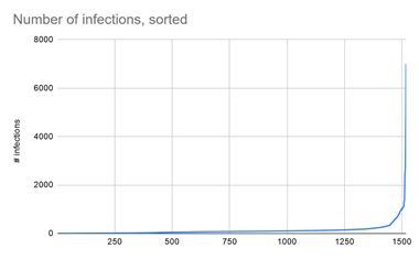 11/Compare the first figure above with this figure, generated using this database ( https://covid19settings.blogspot.com/p/about.html ) of reported super spreader events. Note that this figure only reflects reported spreading events, without accounting for the many gatherings without infections.