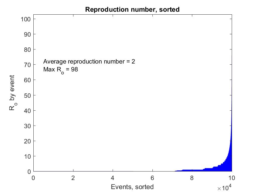 9/The reproduction number, Ro, on average for these simulations is about 2. But note how skewed this is: the reproduction number is >10 for about 5% of events.
