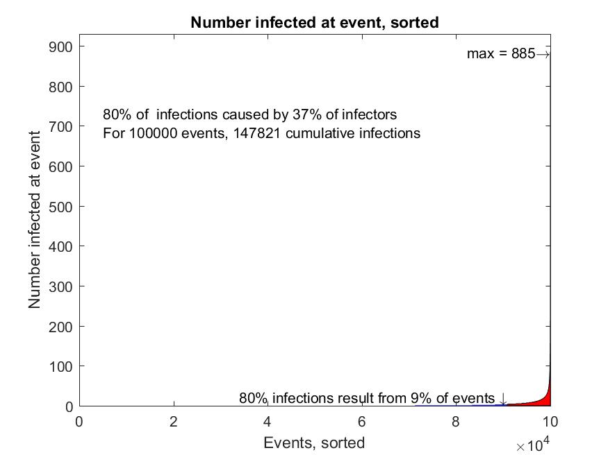 6/ Shown here is a plot of the number of infections that occurred as a result of 100,000 simulated events (from 10-20,000 people).