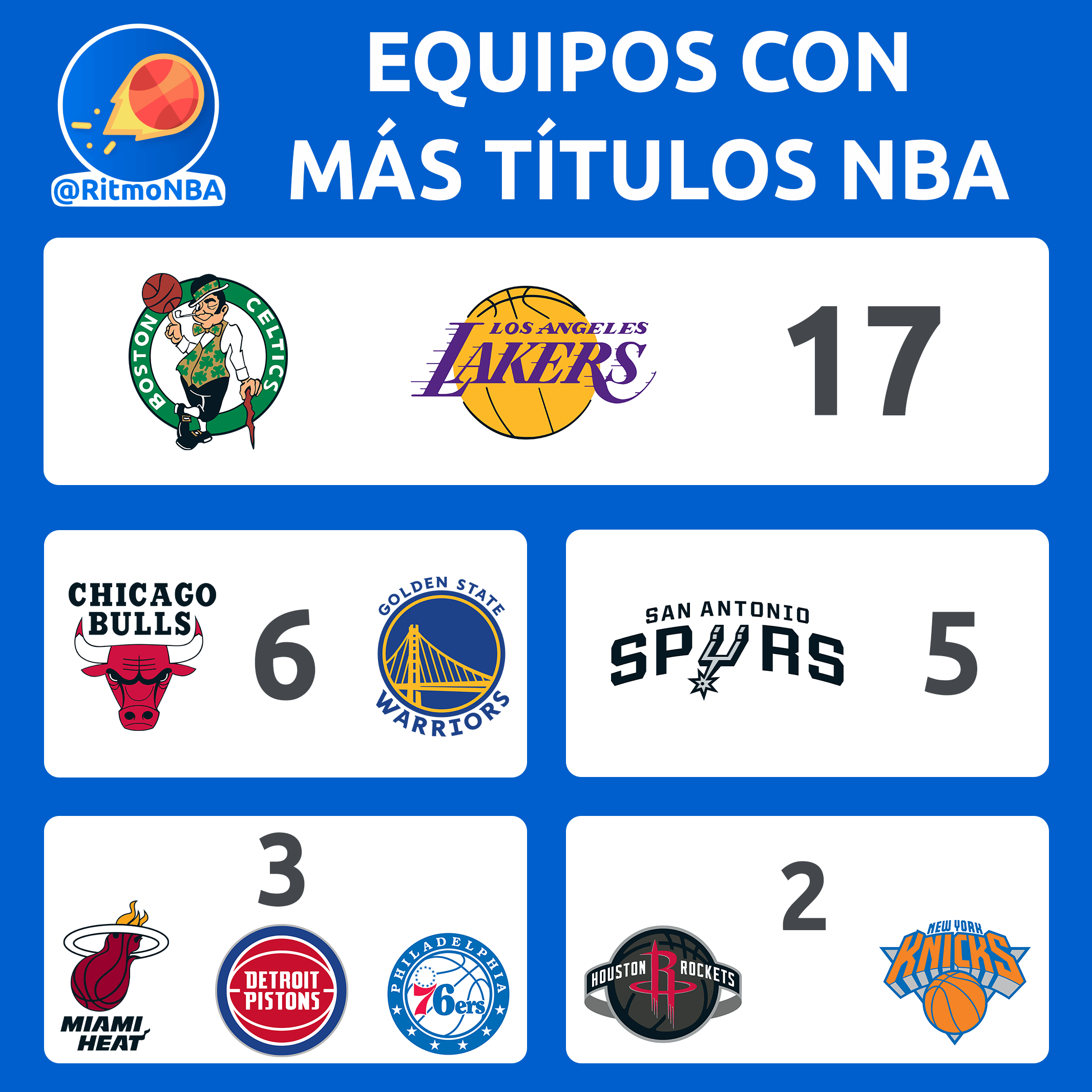 ¿Quién tiene más títulos en la NBA