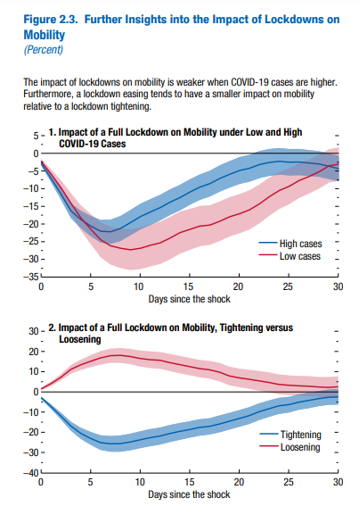 8/n This leads to an interesting point, which is that if people feel like they are still at risk from COVID-19, the impact of relaxing restrictions economically is very low, but the impact on new cases is quite highSo, relaxing lockdowns early may be DETRIMENTAL economically