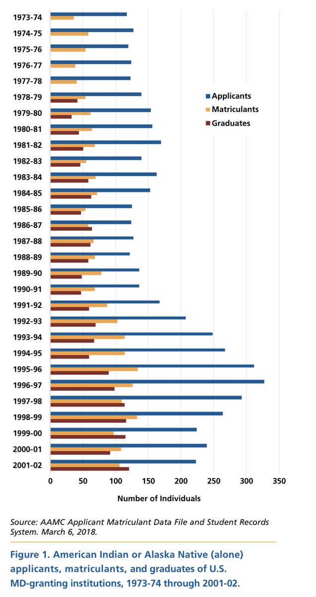 In 2018, 90% of U.S. medical schools had three or fewer AI-AN students. Six medical schools enrolled 40% of all AI-AN students. #MedEd - we have a problem.