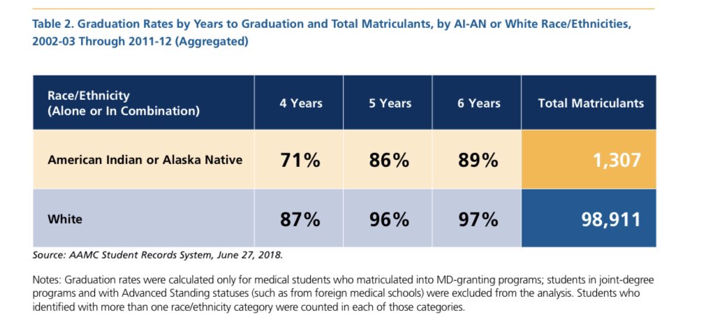 What happens when students enroll: Minority Tax and having to represent your whole group  Debt!!!! “dual responsibility to become experts in both Western medicine and “original instructions,” also known as traditional medicine and cultural ways.”