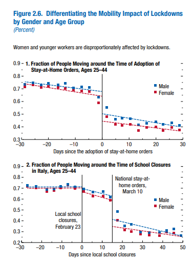 10/n Also depressingly, the IMF found strong evidence that the negative impact of lockdowns was felt disproportionately, with women and younger people bearing the brunt of the downturn