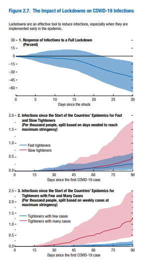 12/n While locking down was usually associated with a reduction in COVID-19 cases, the IMF found that in places where there were already many cases the impact was much lower