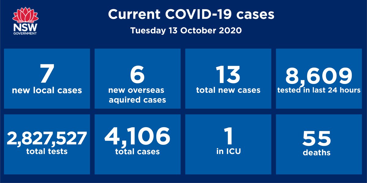 NSW has reported seven new cases of locally transmitted  #COVID19 in the 24 hours to 8pm last night.Six cases in overseas travellers in hotel quarantine were also diagnosed, bringing the total number of cases in NSW to 4,106.