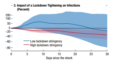 13/n Moreoever, lockdown STRINGENCY and LENGTH was important. Protracted mild lockdowns were associated with long tail ends of economic harm, but a much smaller reduction in cases