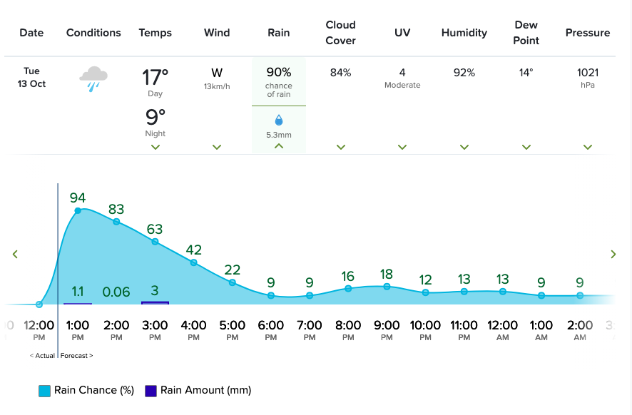 WeatherWatchNZ's tweet photo. Rain is now easing across #Auckland.
A little more is coming for the #HunuaRanges water catchment dams.
Today's rain has been GREAT! But the truth is, we need several times this amount to make a real difference.
Please continue to #ConserveWater.
https://t.co/eveWdQiaoB https://t.co/IOkoliOzBx