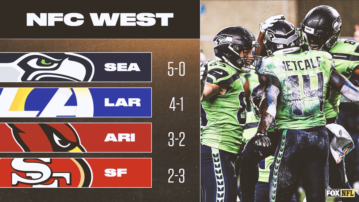 NFLonFOX's tweet photo. Here are the NFC West standings! 👏👏👏 https://t.co/LvGAY3wjaT