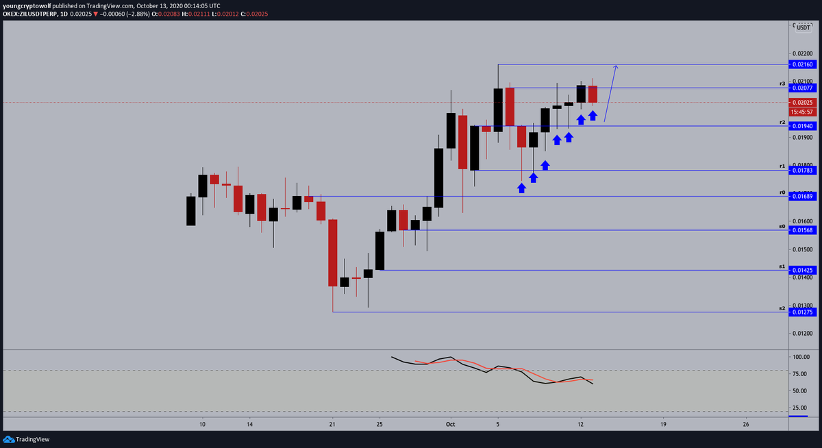 49.)  #Zilliqa  #ZIL  $ZIL - daily: price action rejected by (r3) again, momentum remains in favor of the bears. today's daily candle currently continuing to hold its higher low structure, waiting for a confirmation of support