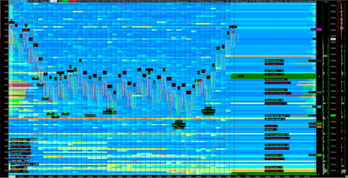 NicoooooooFX's tweet photo. Fresh daily low displayed on 1915.2$ on the #GOLD early this morning!
We can see a lot of #HFT #alert listed on the #buy #side near this #LOD !
#oversold alert (x6)
#buy #correl
#HFT #buy + #Depth #Distortion
#HFT #bull + #depth #distortion + #buy #correl https://t.co/PWk5pIpd2n
